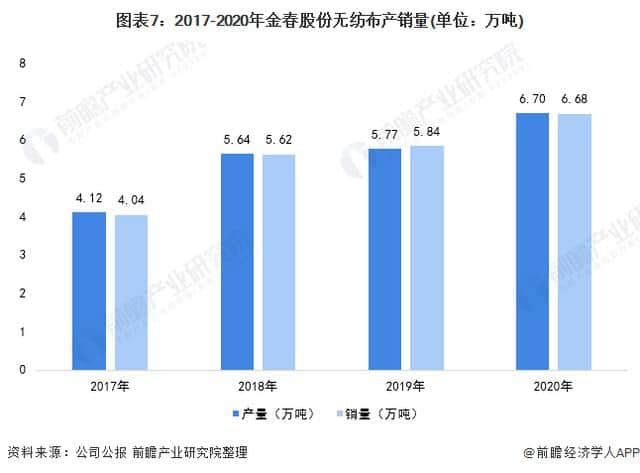 2021年中国无纺布行业龙头企业分析——金春股份：生产能力稳步提高、规模不断扩大